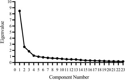 Development and Validation of a Questionnaire on Consumer Psychological Capital in Food Safety Social Co-governance